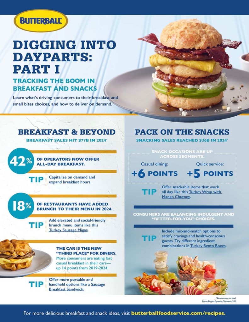 Digging Into Dayparts - Breakfast & Snacks