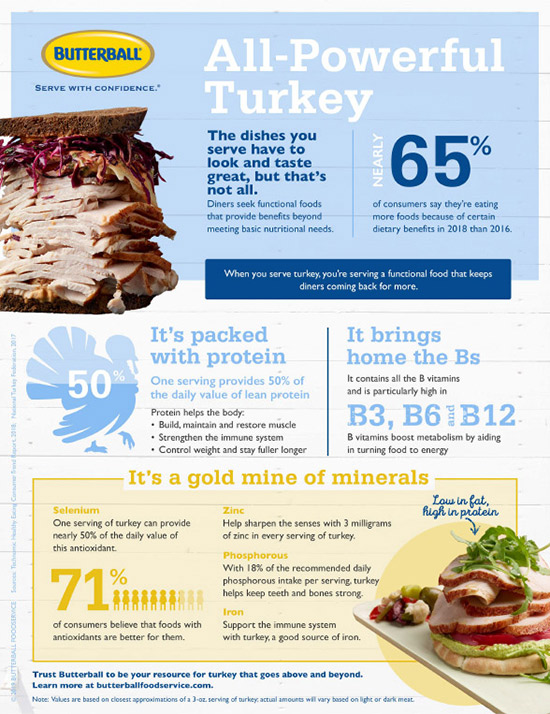 Functional Benefits of Turkey