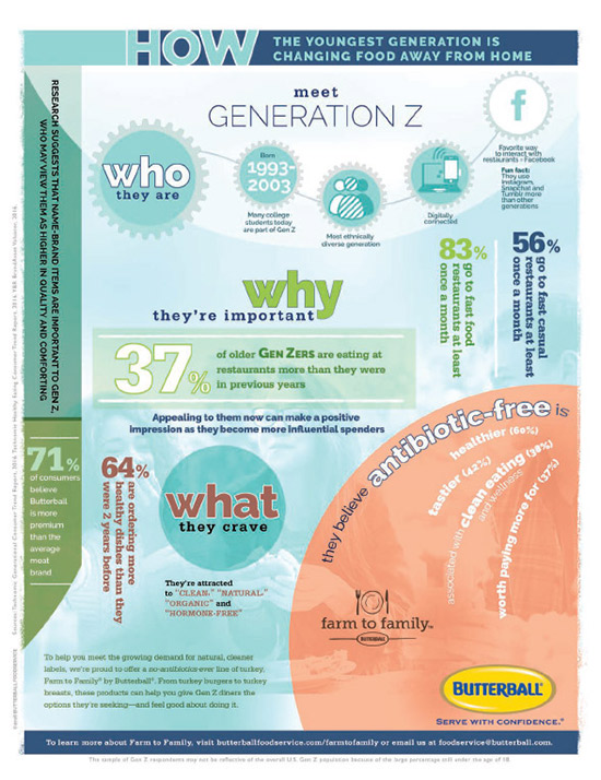 How Generation Z Is Changing Food away from Home