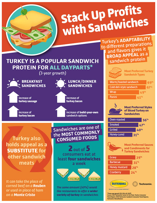 Stack up Profits with Sandwiches